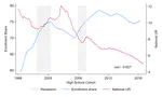 Local Labor Markets and Postsecondary Education