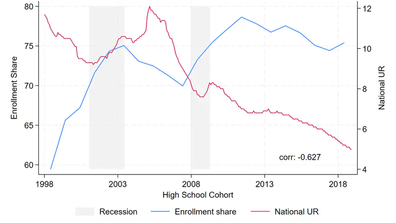 Local Labor Markets and Postsecondary Education